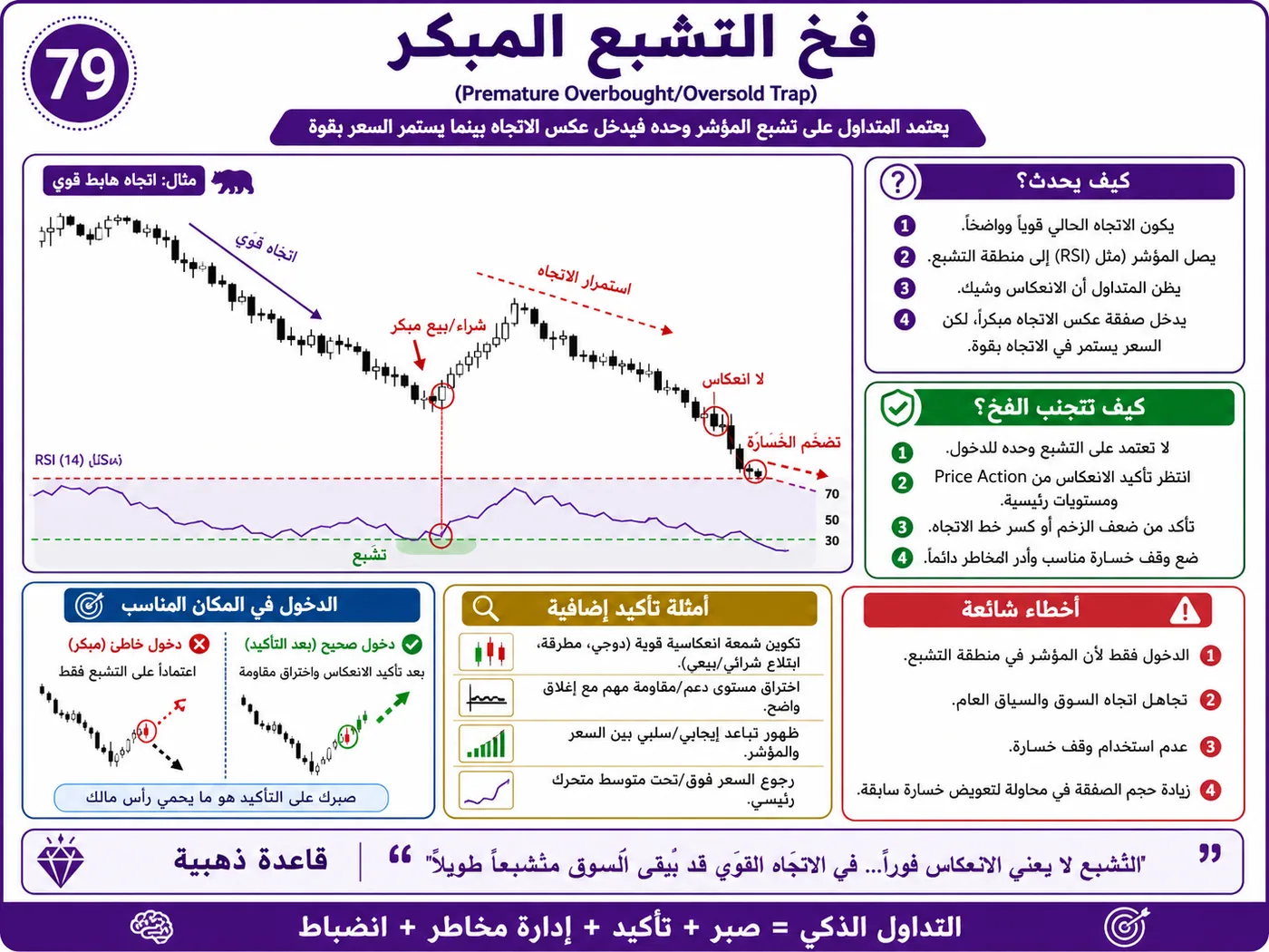 فخ منطقة العرض والطلب مع ضعف السيولة: شرح تداول بالسيولة والبرايس أكشن لتجنب الدخول الخاطئ