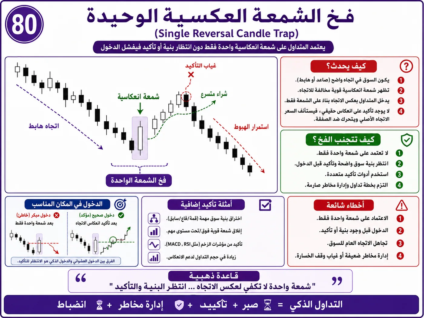 فخ نموذج الشارت المثالي مع ضعف السيولة: شرح تداول بالسيولة والبرايس أكشن لتجنب الدخول الخاطئ