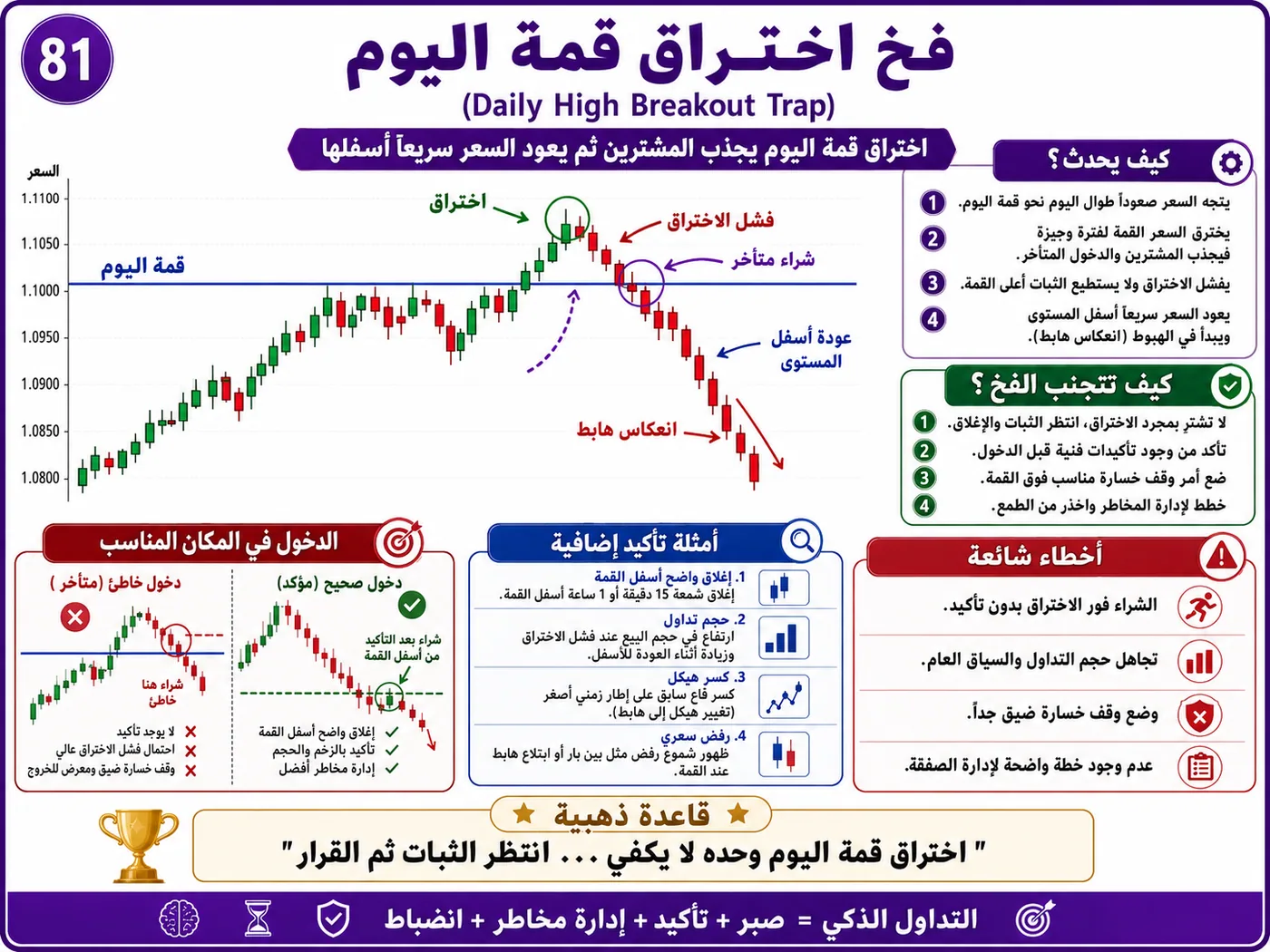فخ الاختراق الكاذب فوق المقاومة بعد الأخبار الاقتصادية: شرح تداول بالسيولة والبرايس أكشن لتجنب الدخول الخاطئ