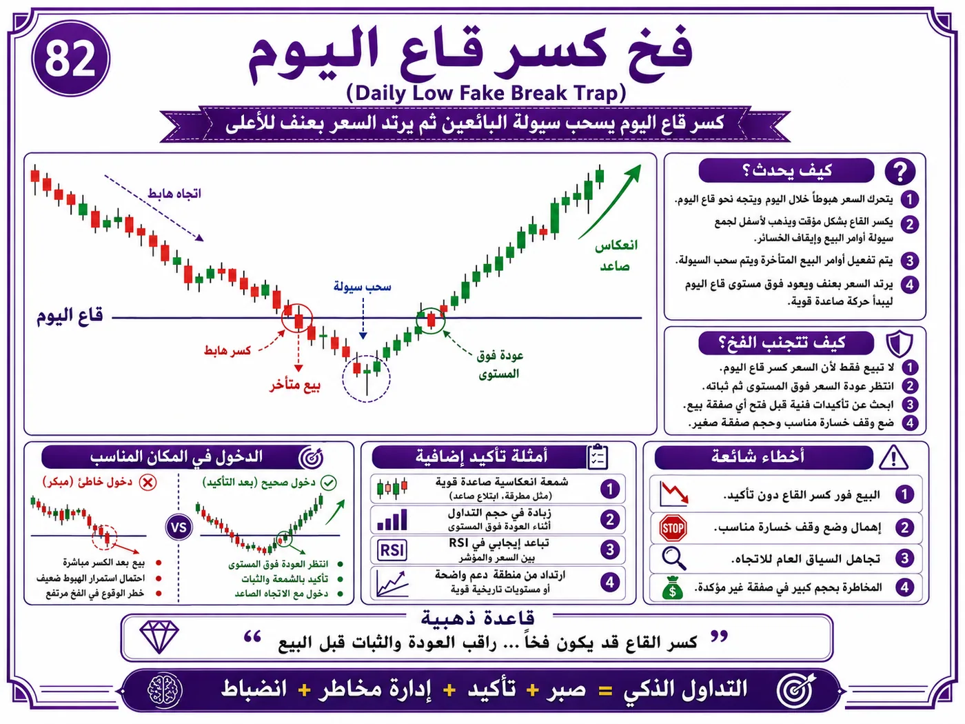 فخ الكسر الكاذب تحت الدعم بعد الأخبار الاقتصادية: شرح تداول بالسيولة والبرايس أكشن لتجنب الدخول الخاطئ