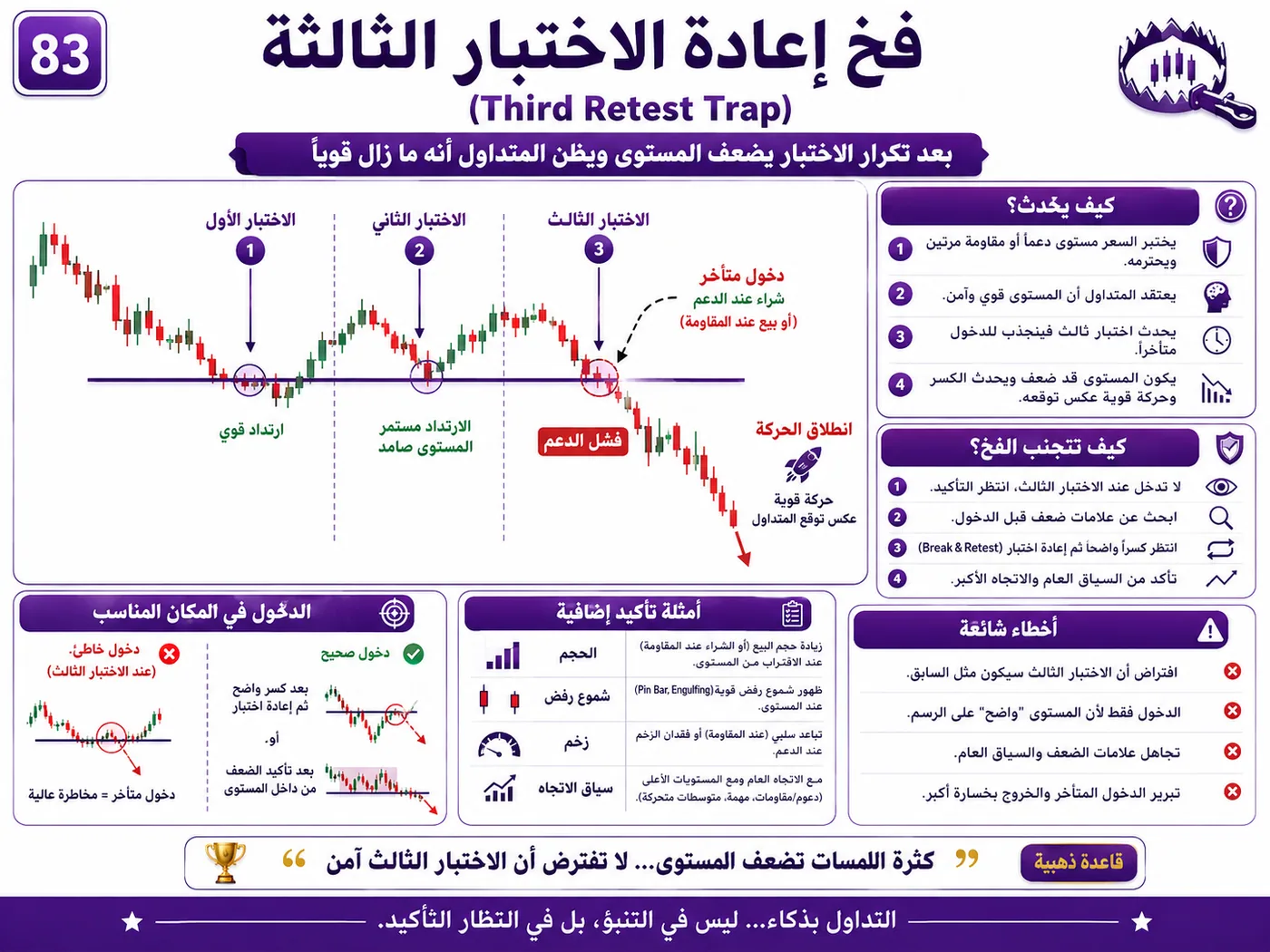 فخ سحب السيولة فوق القمم بعد الأخبار الاقتصادية: شرح تداول بالسيولة والبرايس أكشن لتجنب الدخول الخاطئ