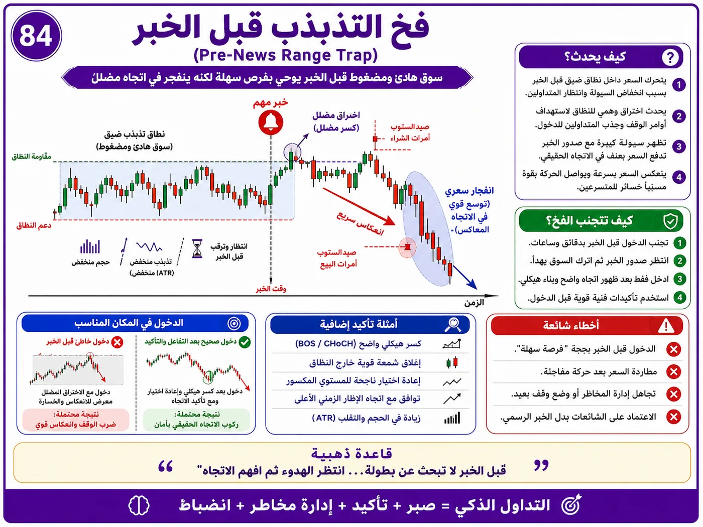 فخ سحب السيولة تحت القيعان بعد الأخبار الاقتصادية: شرح تداول بالسيولة والبرايس أكشن لتجنب الدخول الخاطئ