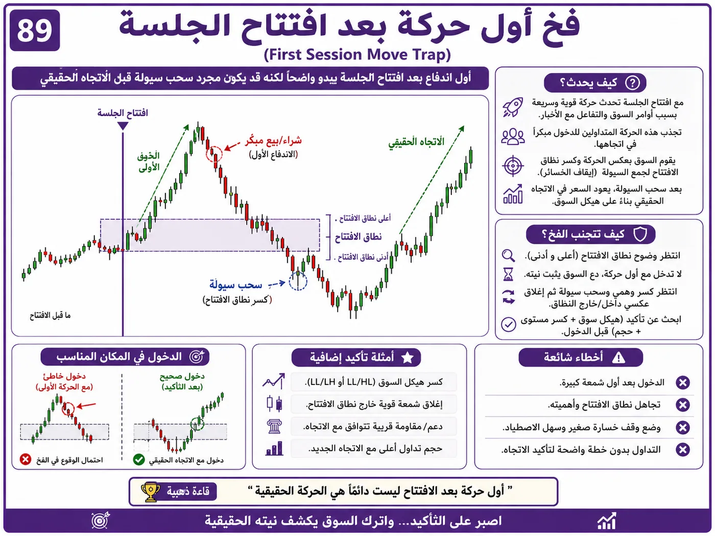 فخ مطاردة الشمعة القوية بعد الأخبار الاقتصادية: شرح تداول بالسيولة والبرايس أكشن لتجنب الدخول الخاطئ
