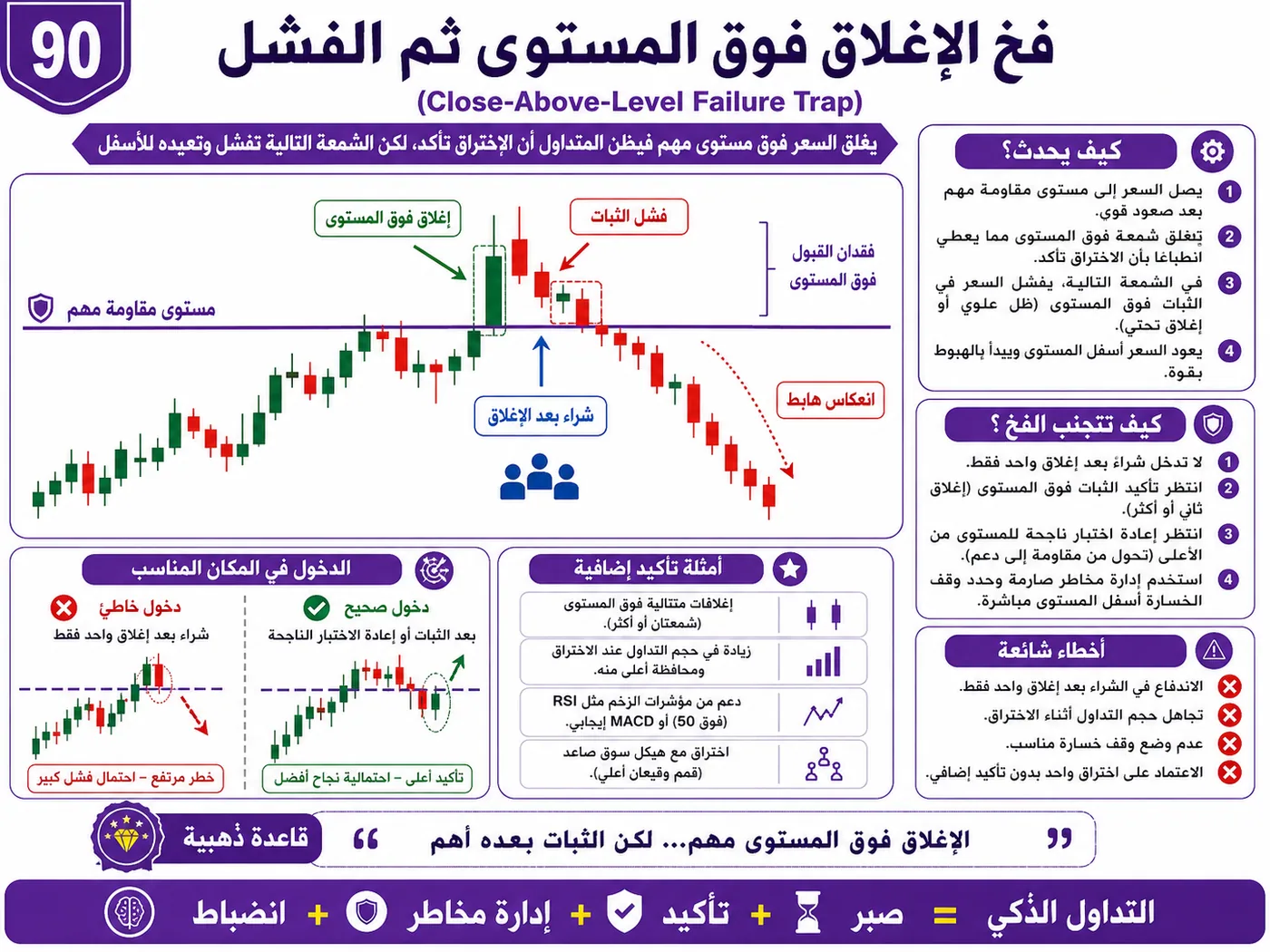 فخ إعادة الاختبار الفاشلة بعد الأخبار الاقتصادية: شرح تداول بالسيولة والبرايس أكشن لتجنب الدخول الخاطئ