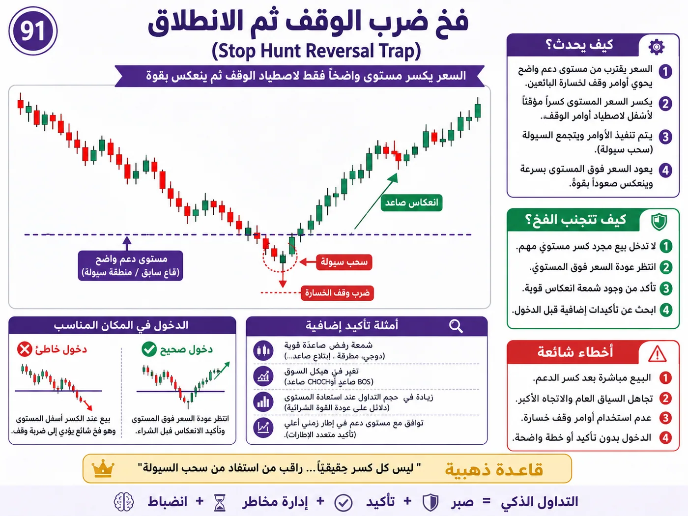 فخ الانعكاس الوهمي بعد الأخبار الاقتصادية: شرح تداول بالسيولة والبرايس أكشن لتجنب الدخول الخاطئ