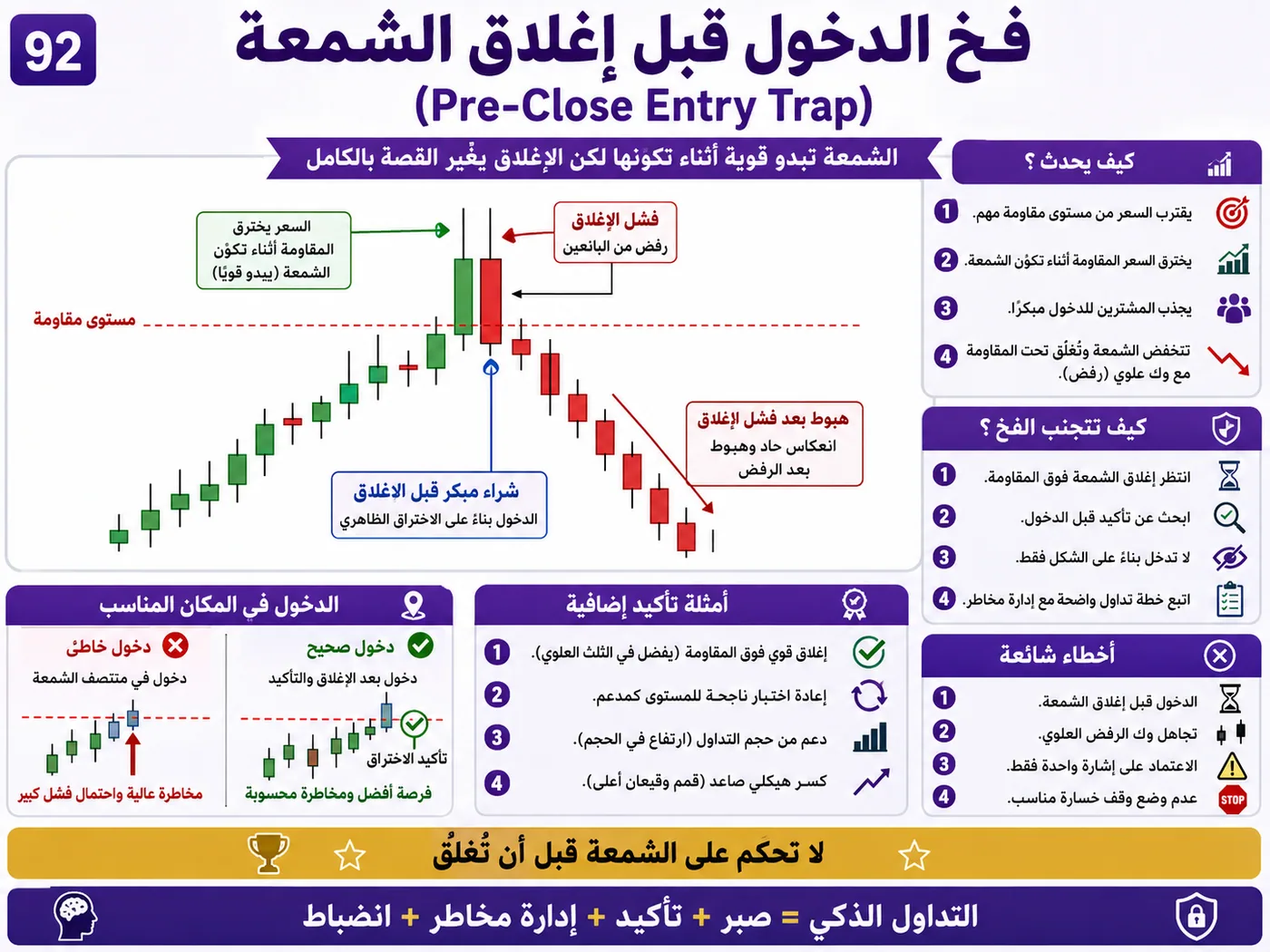 فخ الاندفاع وقت افتتاح السوق بعد الأخبار الاقتصادية: شرح تداول بالسيولة والبرايس أكشن لتجنب الدخول الخاطئ