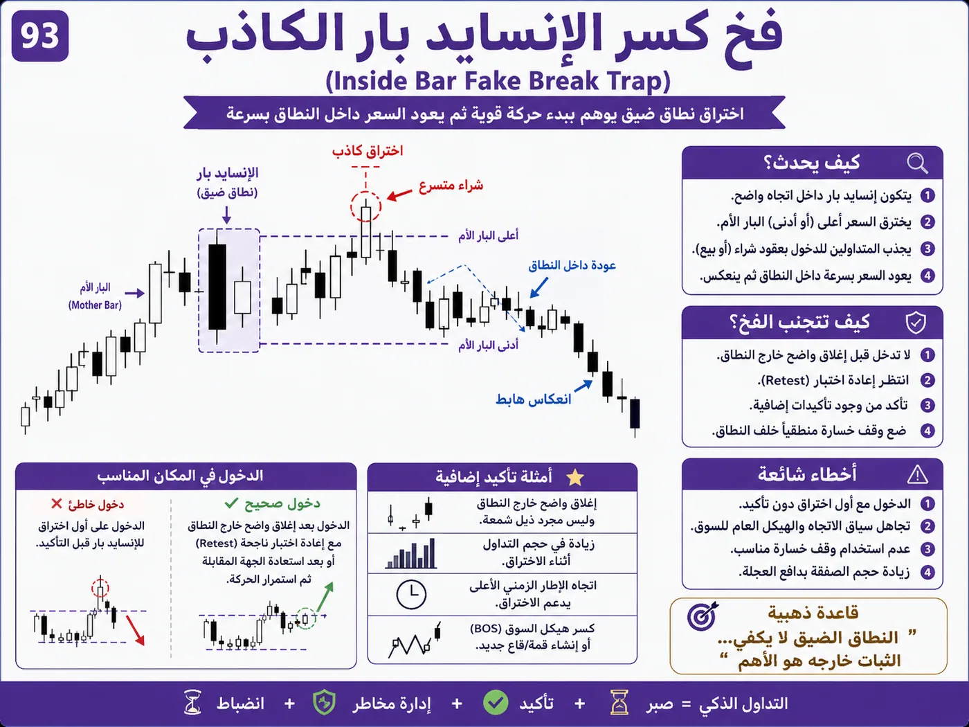 فخ الأخبار الاقتصادية عالية التأثير بعد الأخبار الاقتصادية: شرح تداول بالسيولة والبرايس أكشن لتجنب الدخول الخاطئ