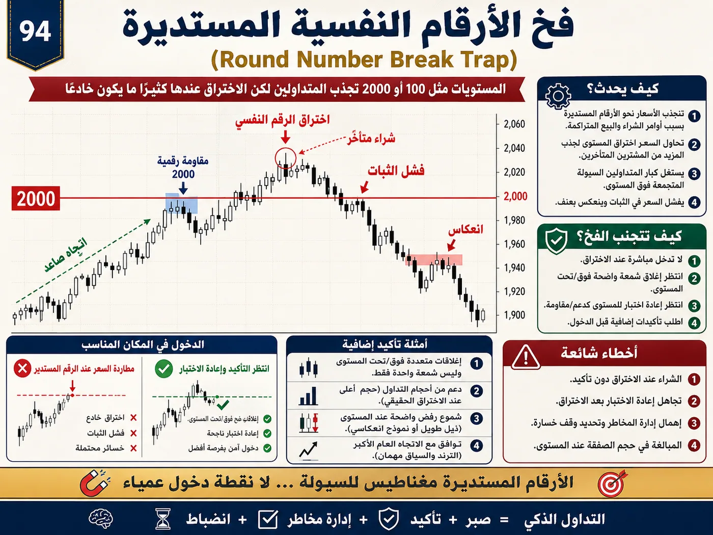 فخ وقف الخسارة الضيق بعد الأخبار الاقتصادية: شرح تداول بالسيولة والبرايس أكشن لتجنب الدخول الخاطئ