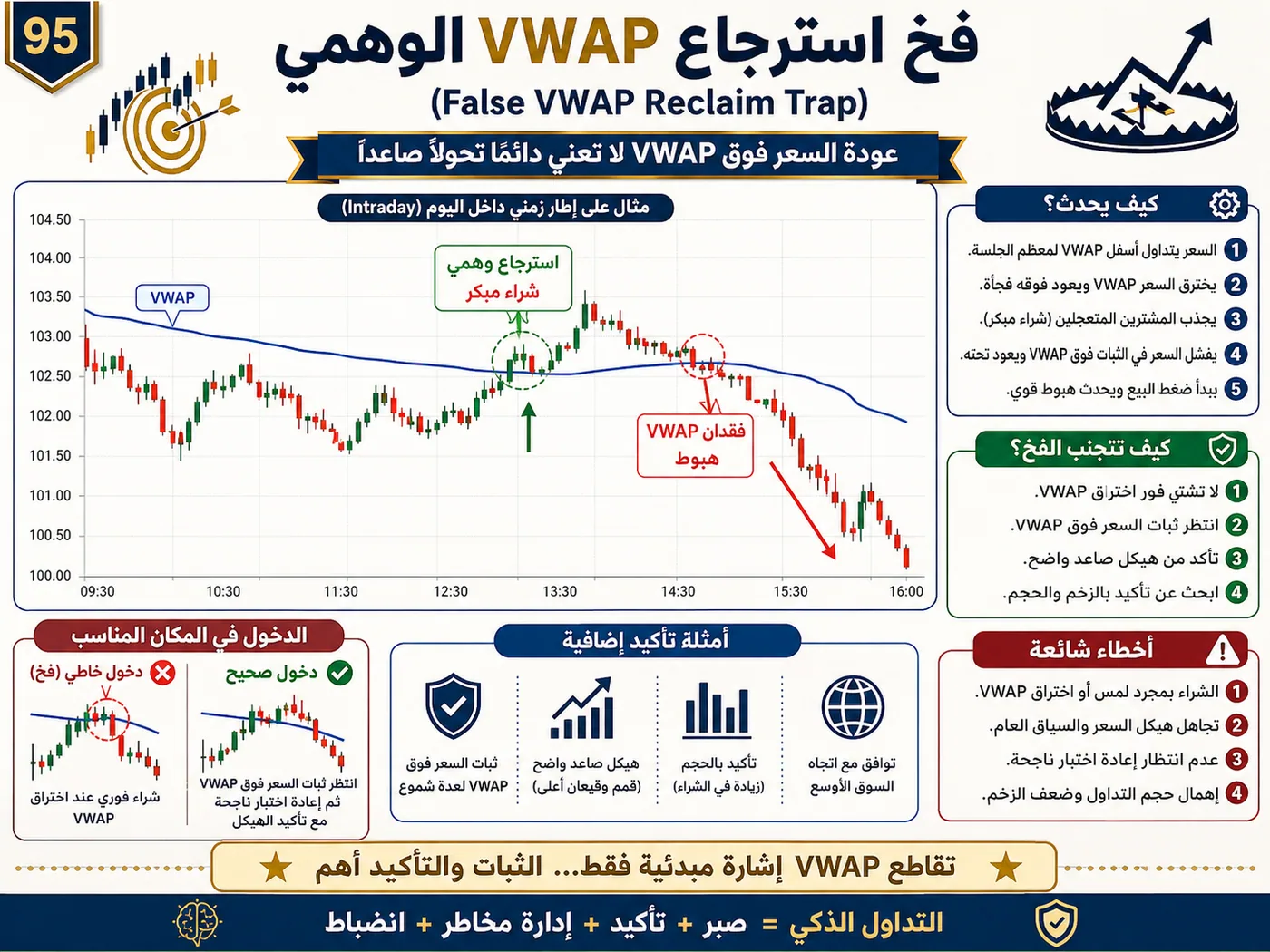 فخ التشبع الشرائي والبيعي بعد الأخبار الاقتصادية: شرح تداول بالسيولة والبرايس أكشن لتجنب الدخول الخاطئ