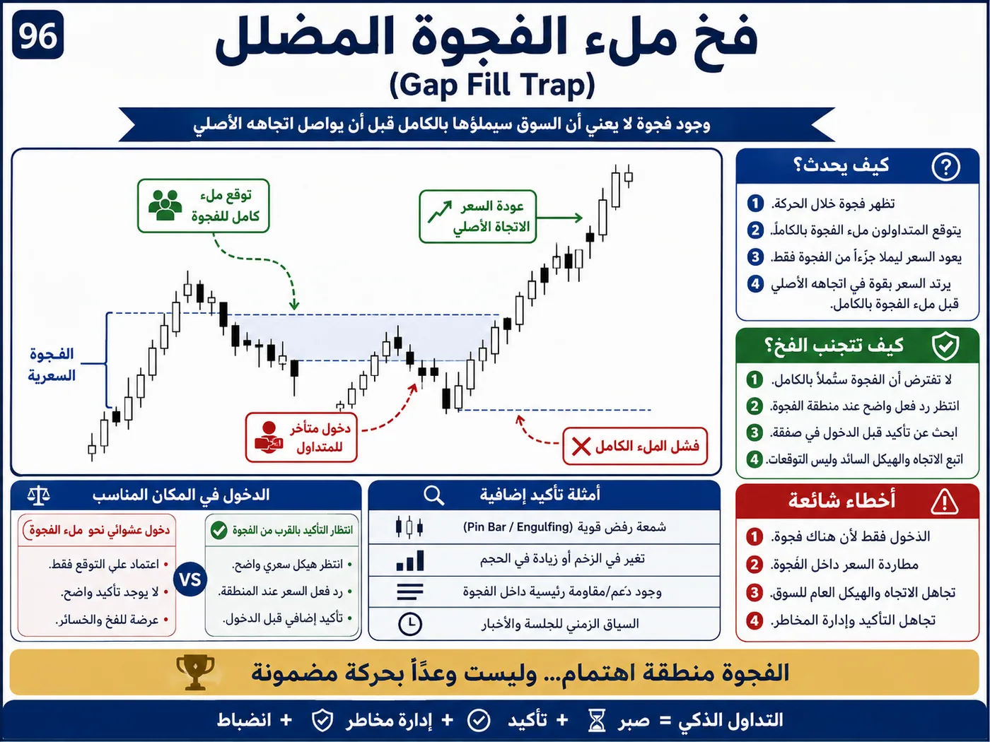 فخ كسر خط الاتجاه بعد الأخبار الاقتصادية: شرح تداول بالسيولة والبرايس أكشن لتجنب الدخول الخاطئ
