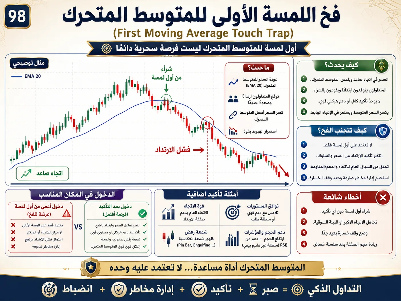 فخ الفوليوم الكاذب بعد الأخبار الاقتصادية: شرح تداول بالسيولة والبرايس أكشن لتجنب الدخول الخاطئ