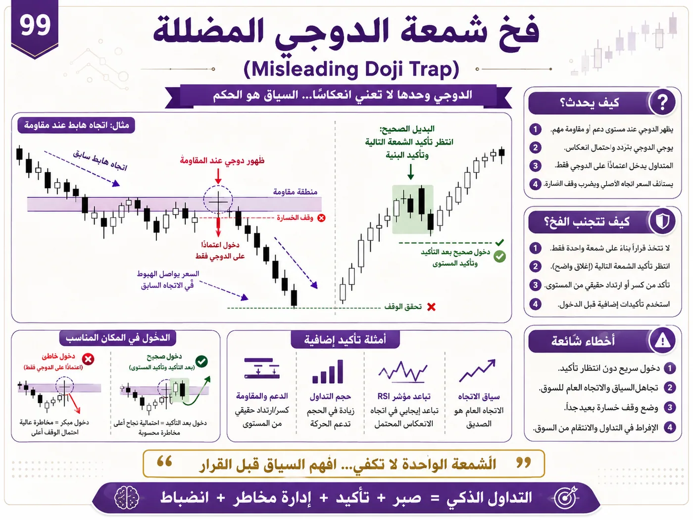 فخ منطقة العرض والطلب بعد الأخبار الاقتصادية: شرح تداول بالسيولة والبرايس أكشن لتجنب الدخول الخاطئ