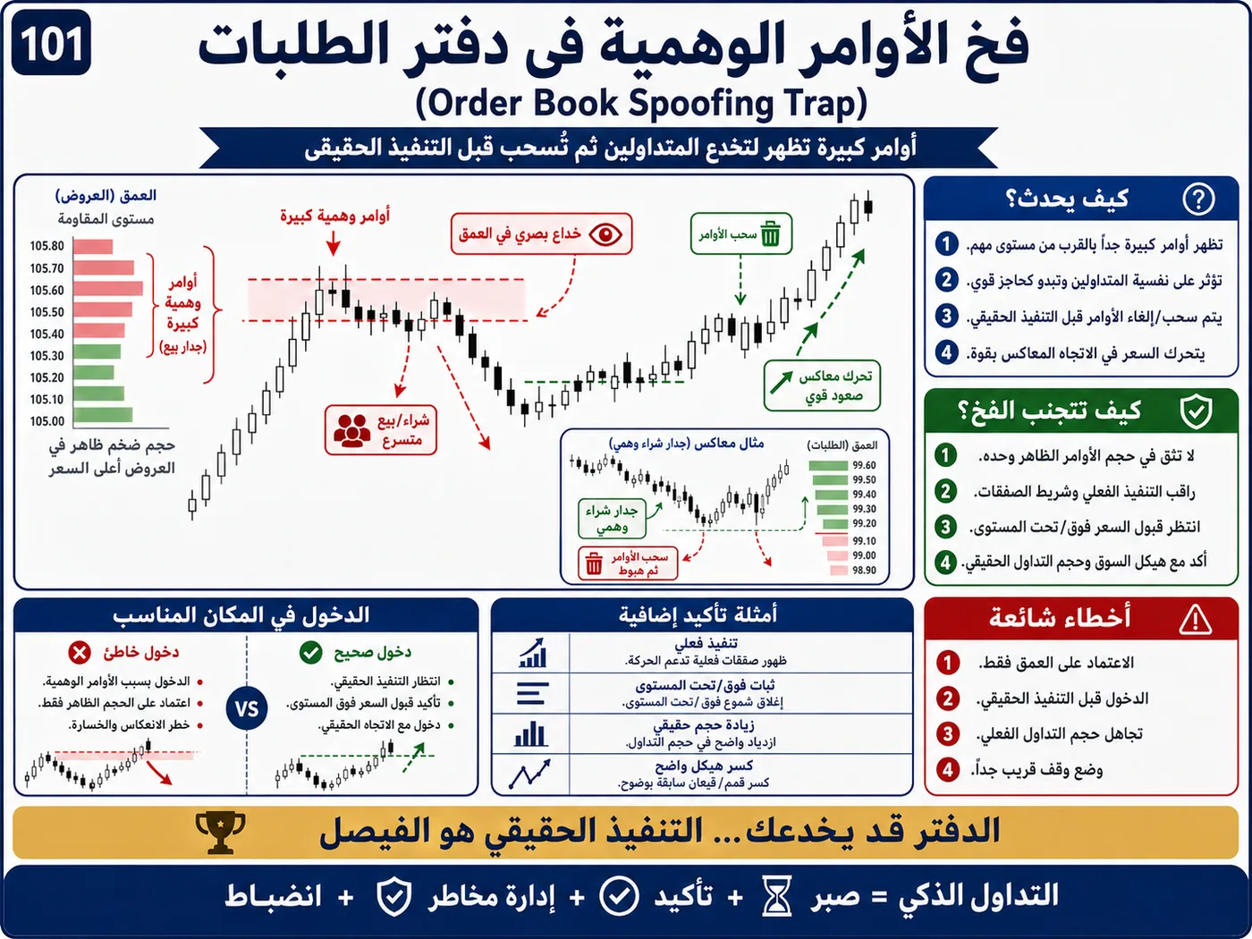 فخ الاختراق الكاذب فوق المقاومة داخل الترند: شرح تداول بالسيولة والبرايس أكشن لتجنب الدخول الخاطئ