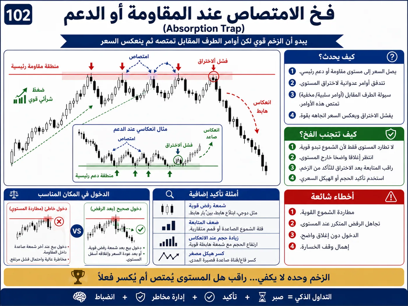 فخ الكسر الكاذب تحت الدعم داخل الترند: شرح تداول بالسيولة والبرايس أكشن لتجنب الدخول الخاطئ