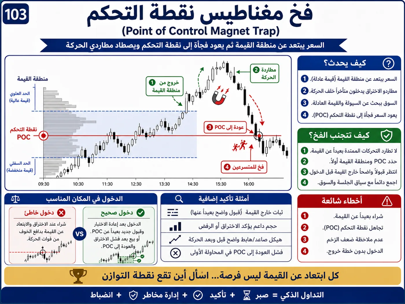فخ سحب السيولة فوق القمم داخل الترند: شرح تداول بالسيولة والبرايس أكشن لتجنب الدخول الخاطئ