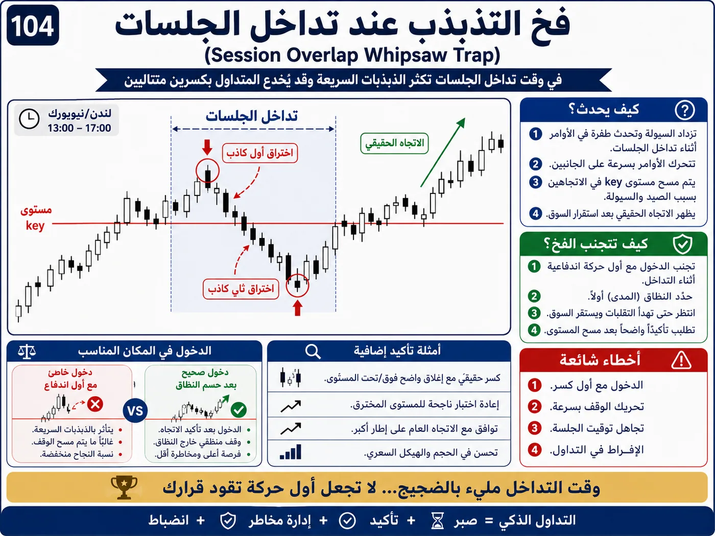 فخ سحب السيولة تحت القيعان داخل الترند: شرح تداول بالسيولة والبرايس أكشن لتجنب الدخول الخاطئ