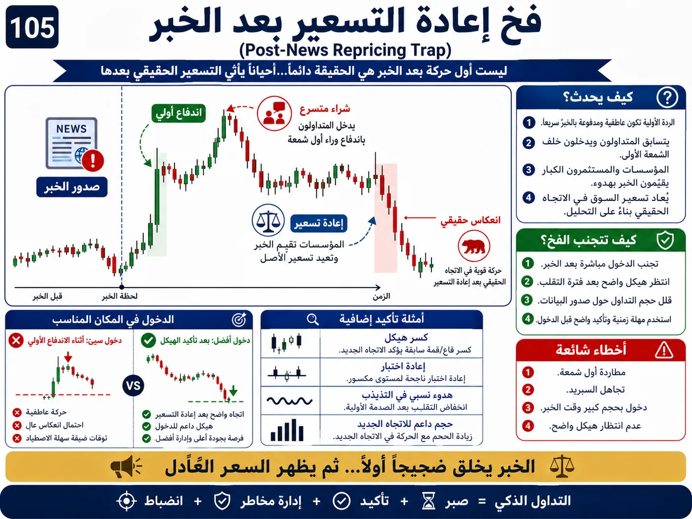 فخ اختراق منطقة القيمة العليا VAH داخل الترند: شرح تداول بالسيولة والبرايس أكشن لتجنب الدخول الخاطئ