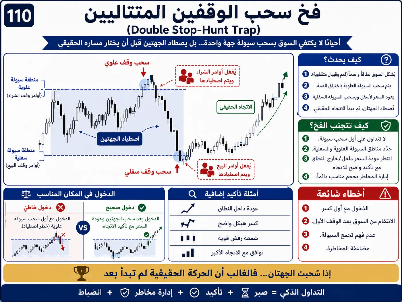 فخ إعادة الاختبار الفاشلة داخل الترند: شرح تداول بالسيولة والبرايس أكشن لتجنب الدخول الخاطئ