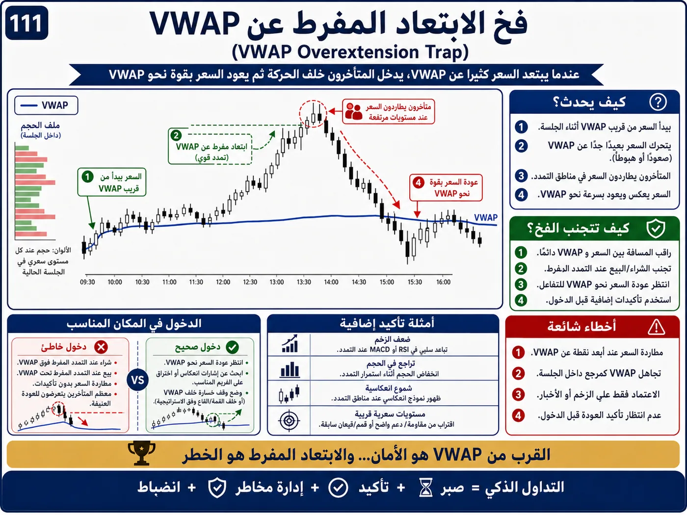 فخ الانعكاس الوهمي داخل الترند: شرح تداول بالسيولة والبرايس أكشن لتجنب الدخول الخاطئ