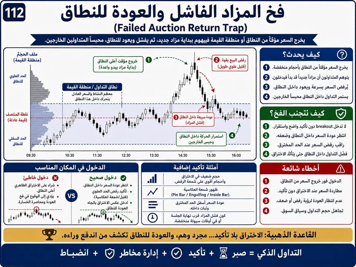 فخ الاندفاع وقت افتتاح السوق داخل الترند: شرح تداول بالسيولة والبرايس أكشن لتجنب الدخول الخاطئ