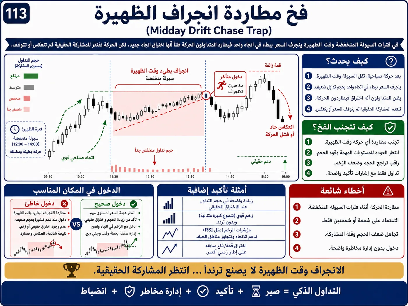 فخ الأخبار الاقتصادية عالية التأثير داخل الترند: شرح تداول بالسيولة والبرايس أكشن لتجنب الدخول الخاطئ