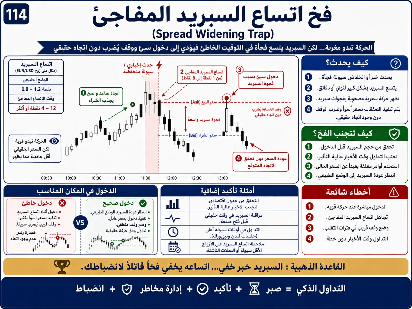 فخ وقف الخسارة الضيق داخل الترند: شرح تداول بالسيولة والبرايس أكشن لتجنب الدخول الخاطئ