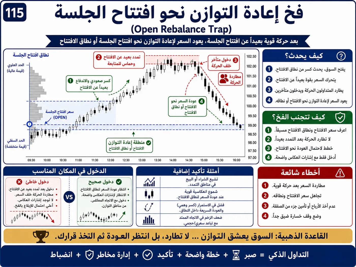 فخ التشبع الشرائي والبيعي داخل الترند: شرح تداول بالسيولة والبرايس أكشن لتجنب الدخول الخاطئ