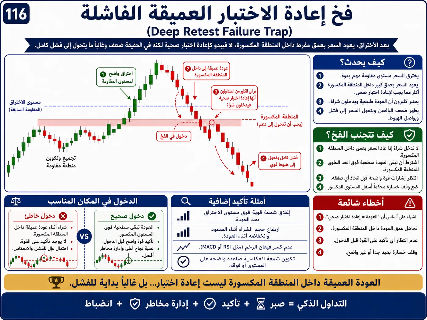 فخ كسر خط الاتجاه داخل الترند: شرح تداول بالسيولة والبرايس أكشن لتجنب الدخول الخاطئ