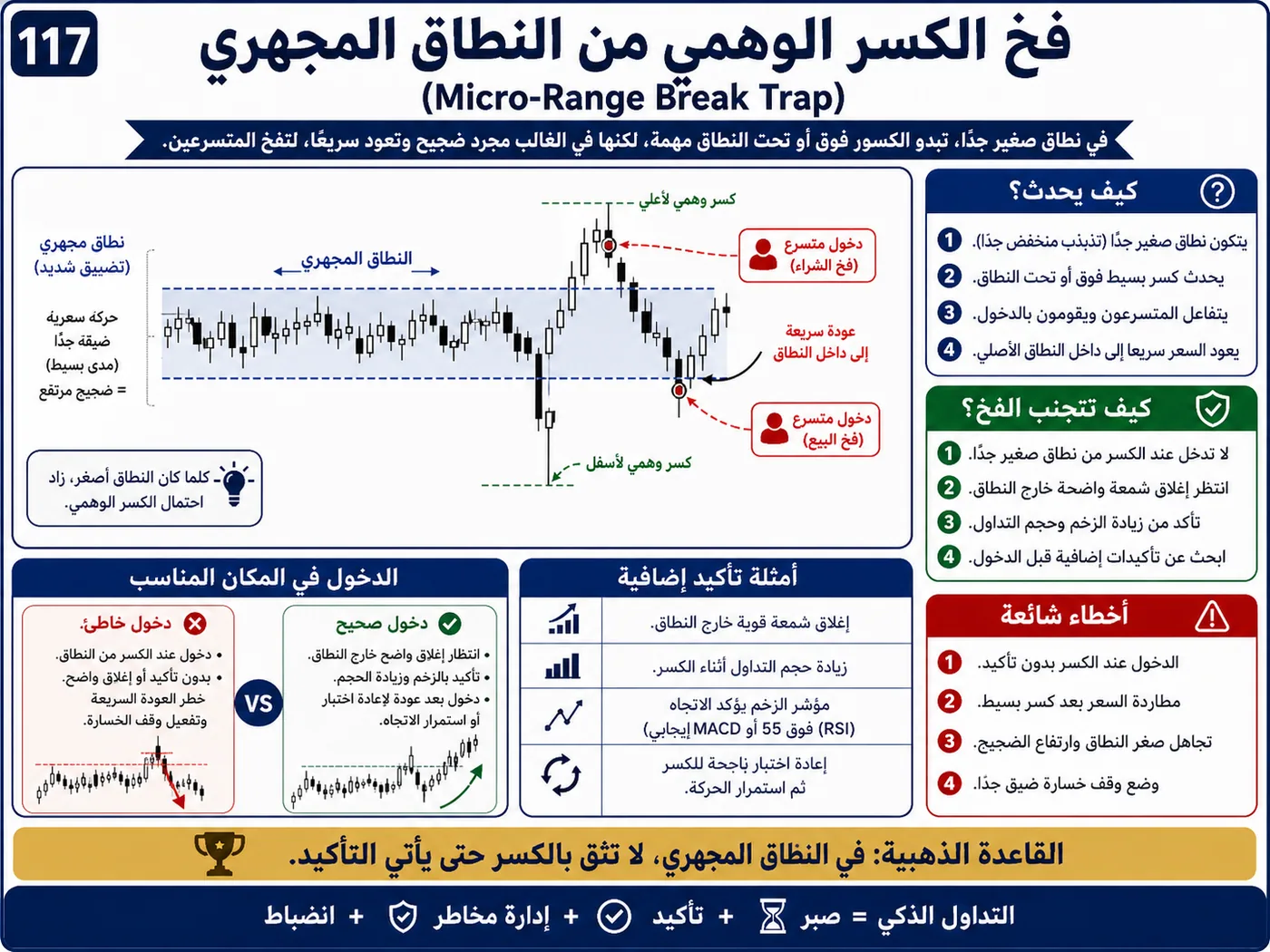 فخ الدعم والمقاومة الواضحة جدا داخل الترند: شرح تداول بالسيولة والبرايس أكشن لتجنب الدخول الخاطئ