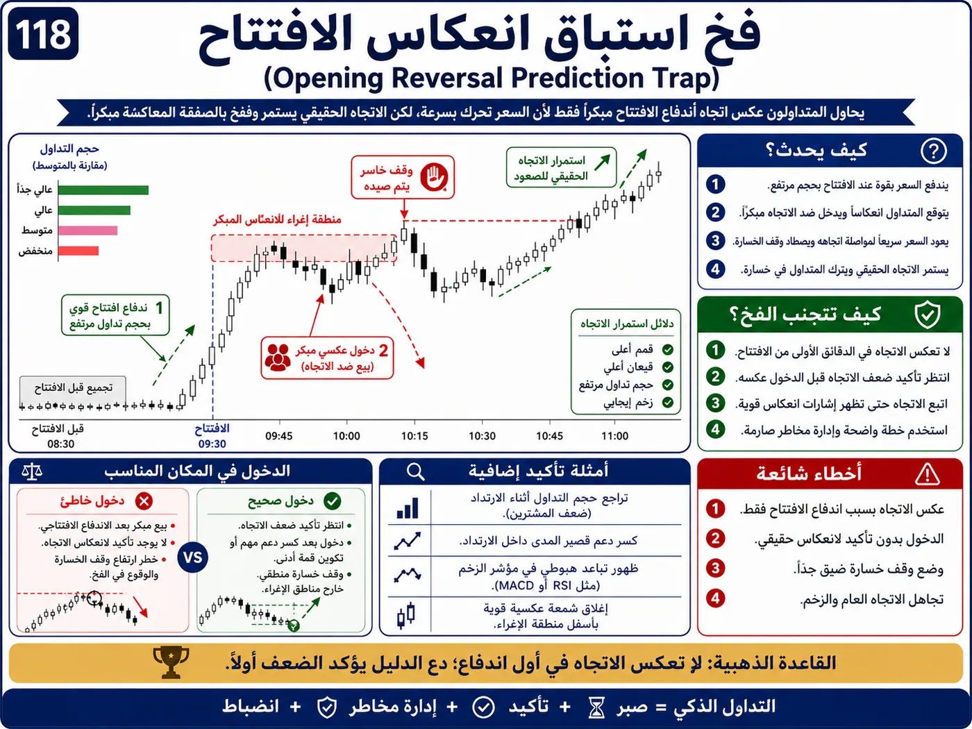 فخ الفوليوم الكاذب داخل الترند: شرح تداول بالسيولة والبرايس أكشن لتجنب الدخول الخاطئ