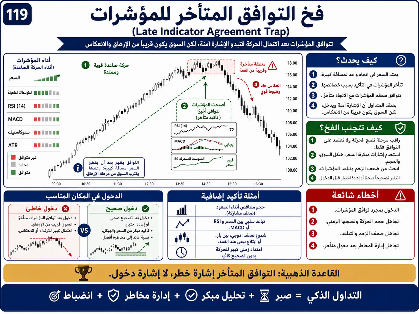 فخ منطقة العرض والطلب داخل الترند: شرح تداول بالسيولة والبرايس أكشن لتجنب الدخول الخاطئ