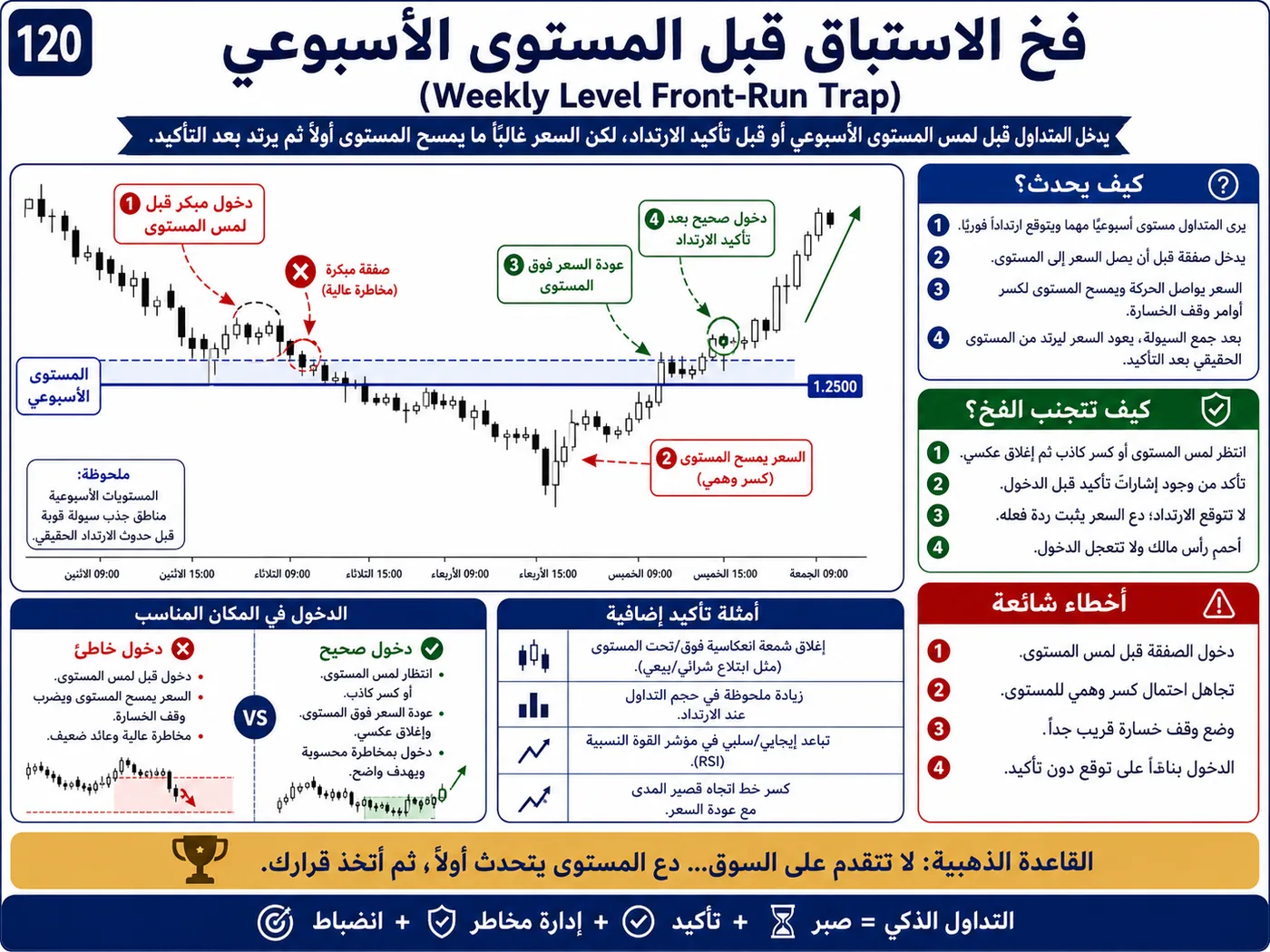 فخ نموذج الشارت المثالي داخل الترند: شرح تداول بالسيولة والبرايس أكشن لتجنب الدخول الخاطئ