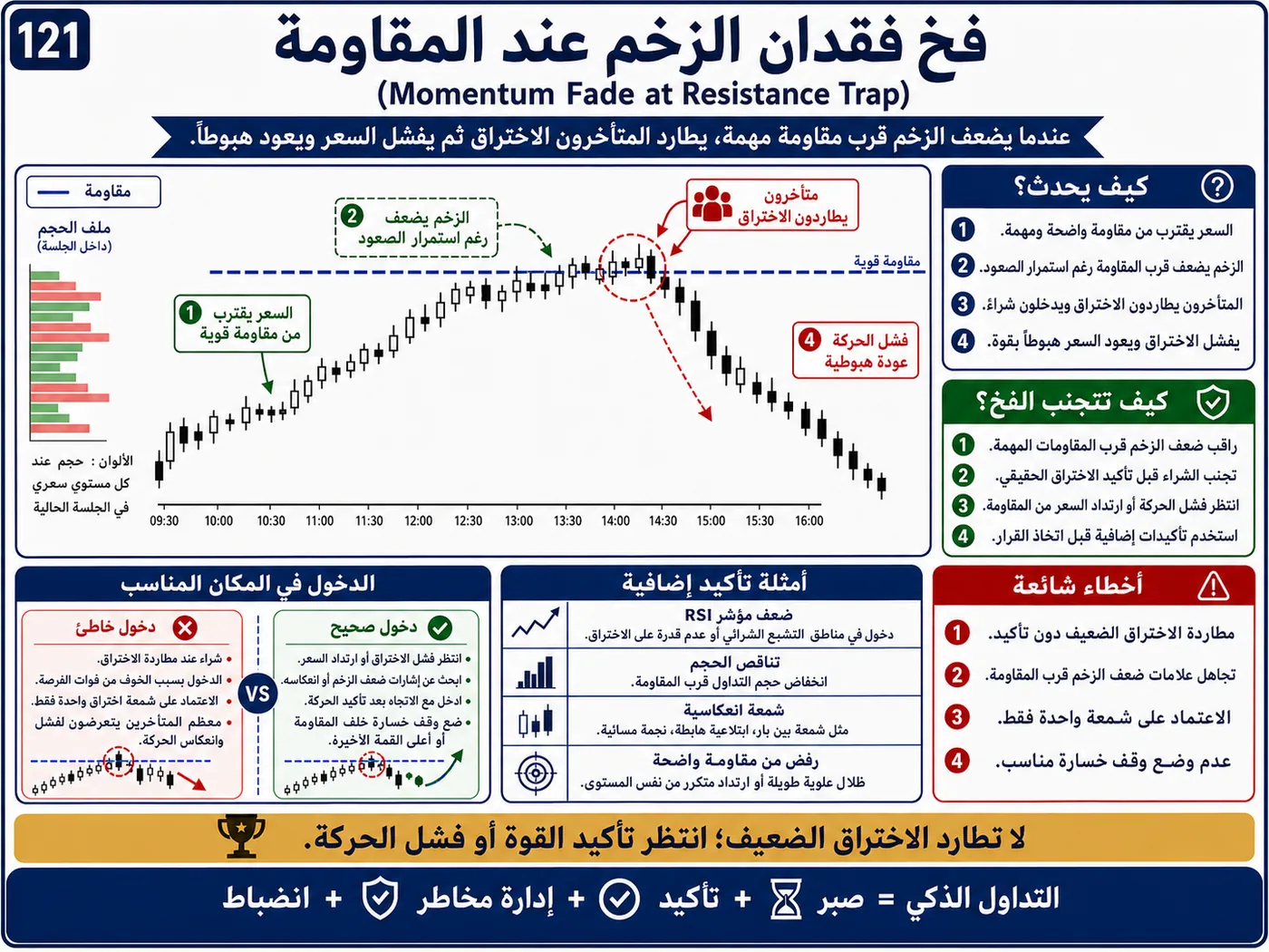 فخ الاختراق الكاذب فوق المقاومة عند إعادة الاختبار: شرح تداول بالسيولة والبرايس أكشن لتجنب الدخول الخاطئ