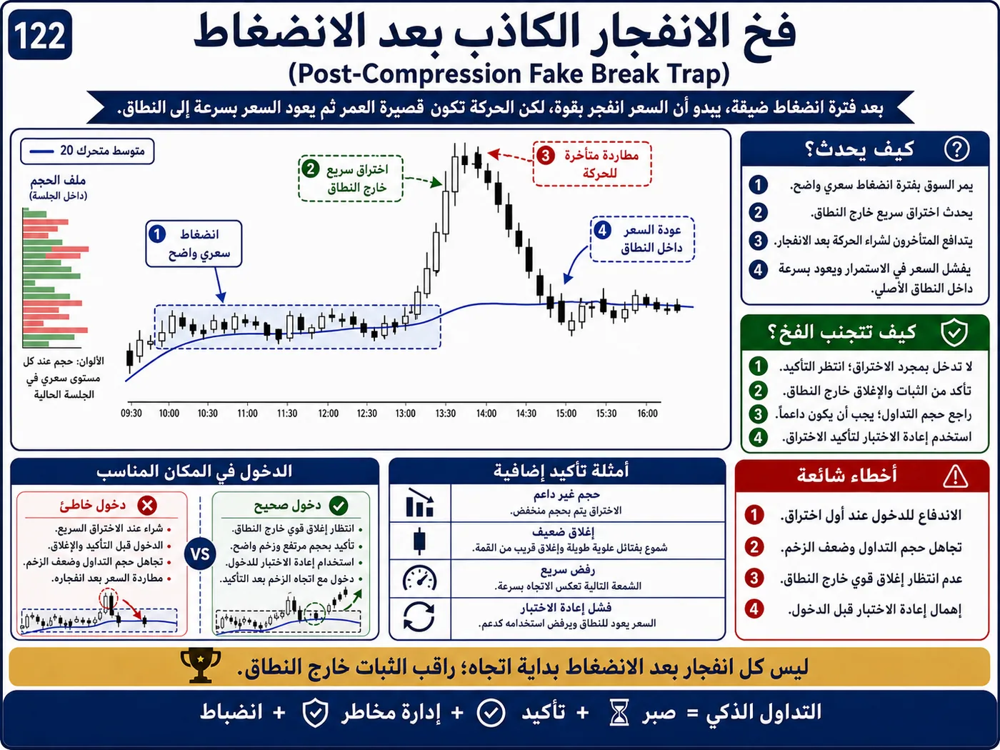 فخ الكسر الكاذب تحت الدعم عند إعادة الاختبار: شرح تداول بالسيولة والبرايس أكشن لتجنب الدخول الخاطئ