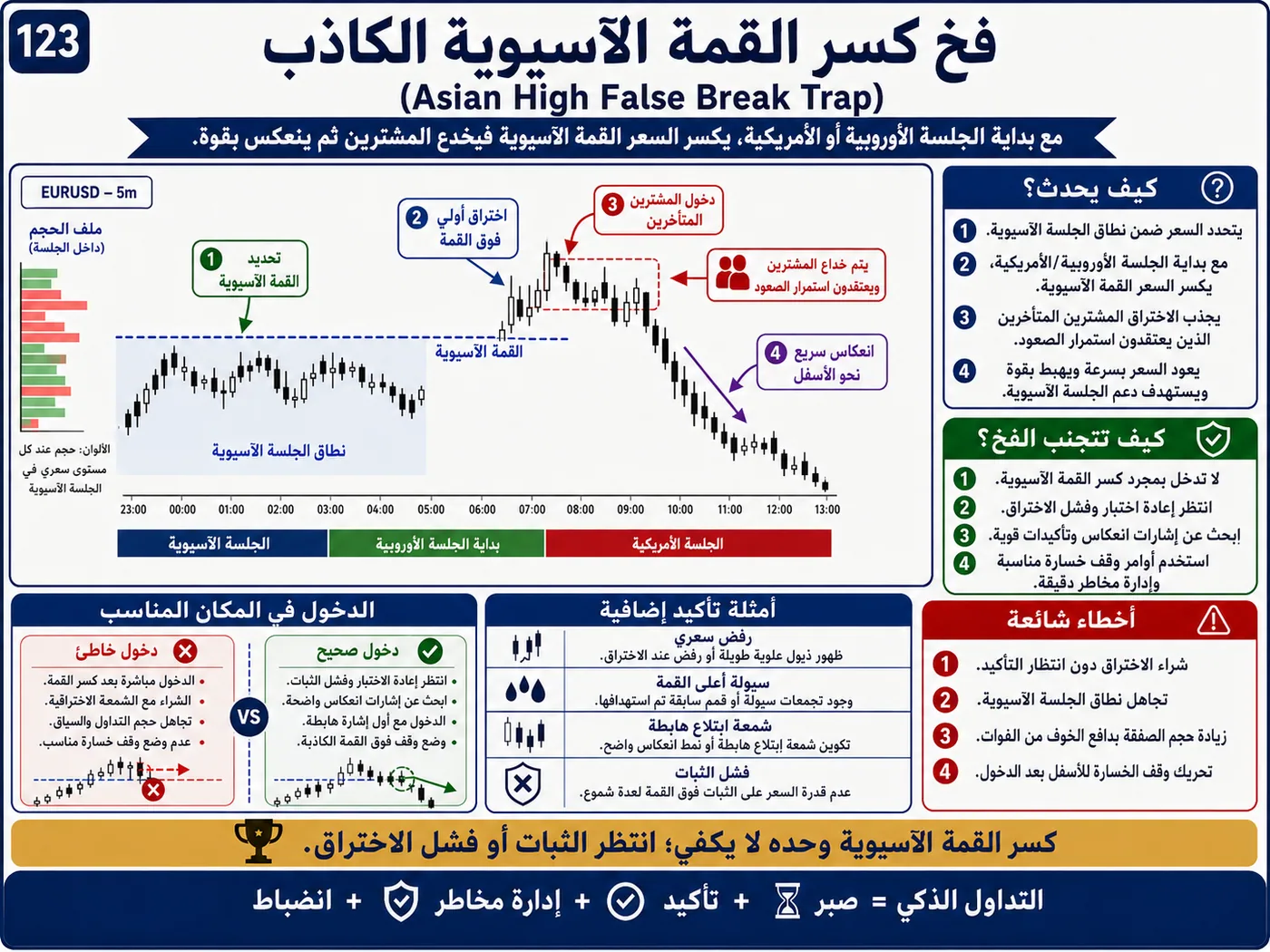 فخ سحب السيولة فوق القمم عند إعادة الاختبار: شرح تداول بالسيولة والبرايس أكشن لتجنب الدخول الخاطئ