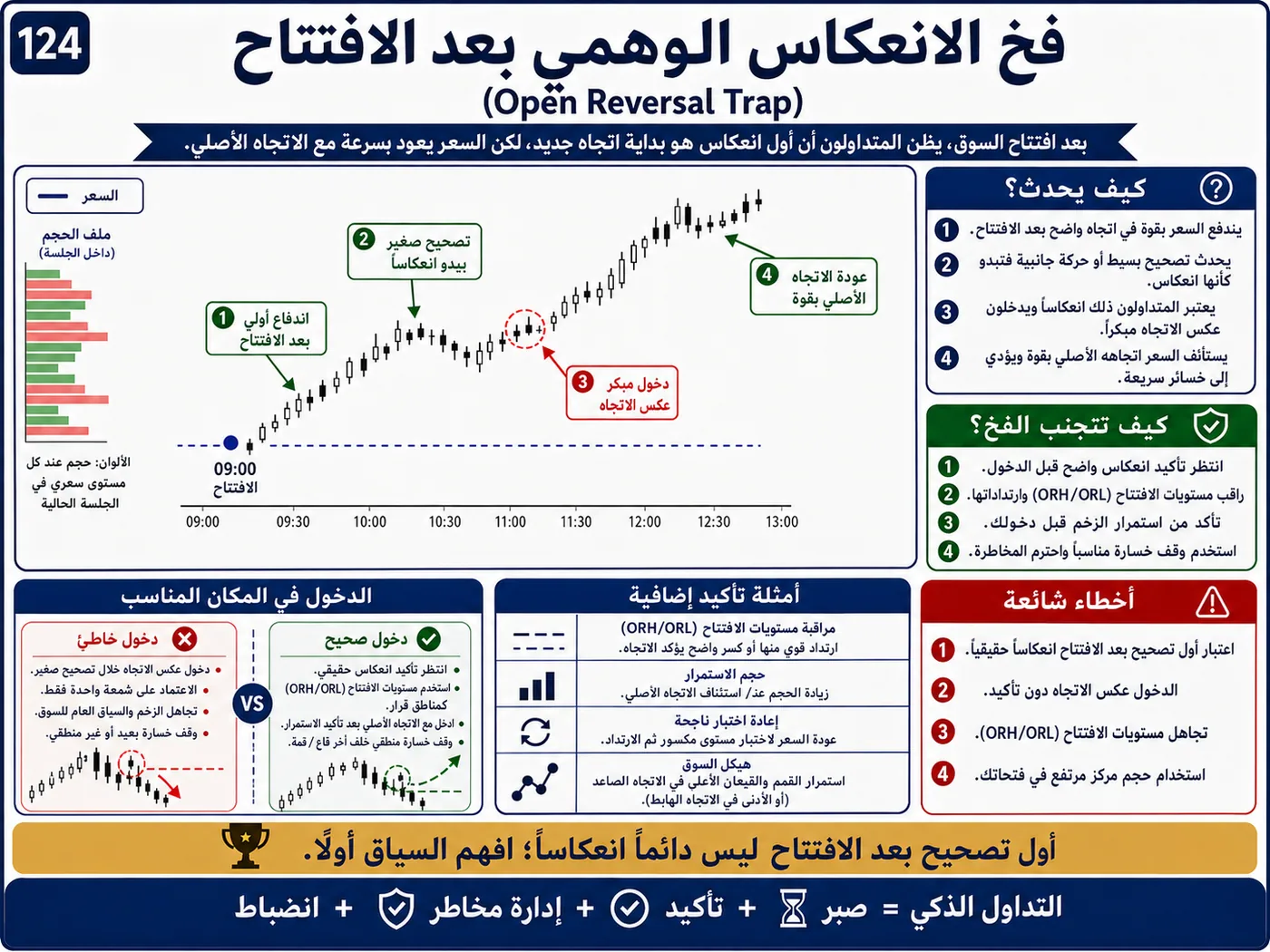فخ سحب السيولة تحت القيعان عند إعادة الاختبار: شرح تداول بالسيولة والبرايس أكشن لتجنب الدخول الخاطئ