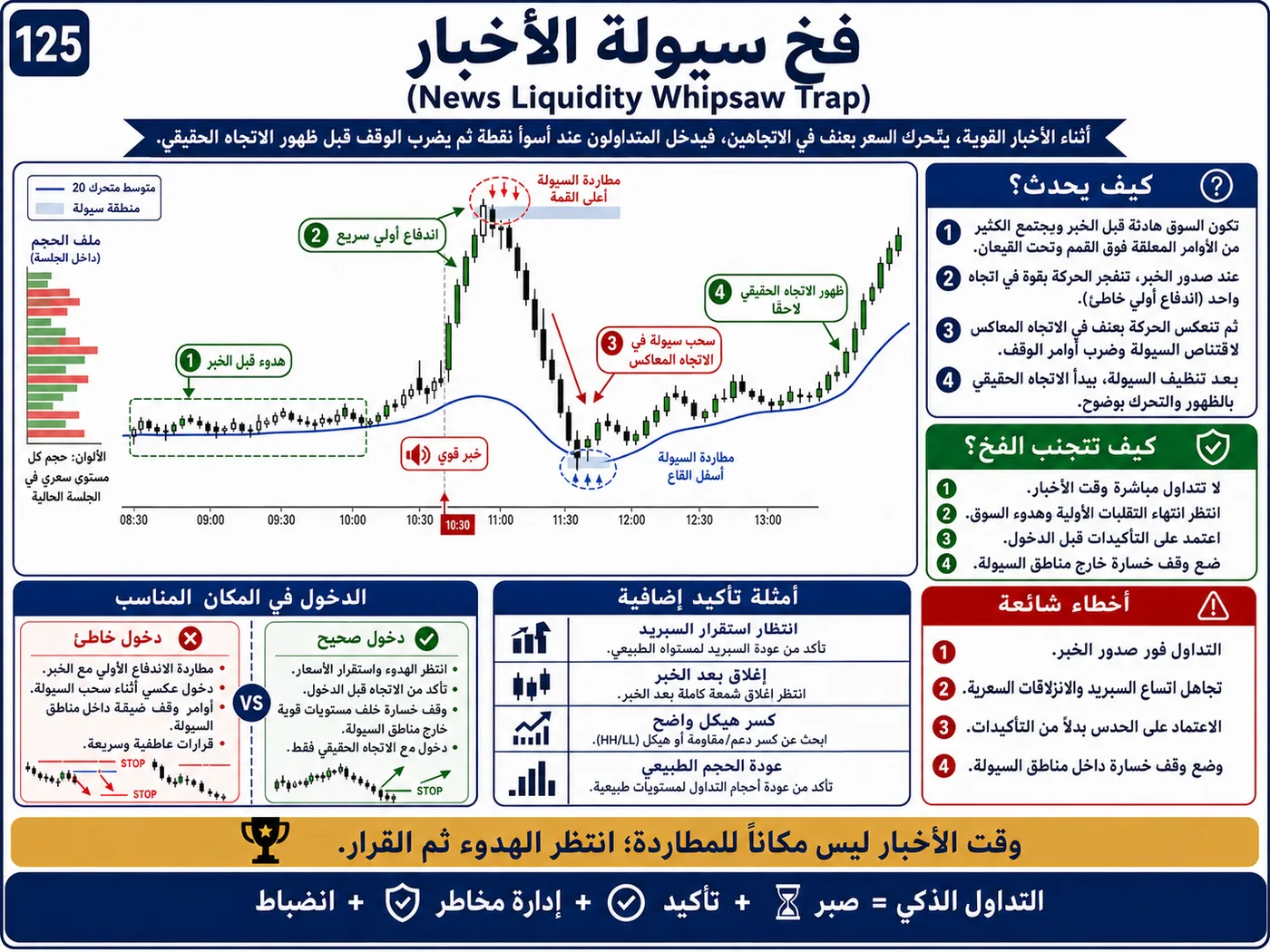 فخ اختراق منطقة القيمة العليا VAH عند إعادة الاختبار: شرح تداول بالسيولة والبرايس أكشن لتجنب الدخول الخاطئ