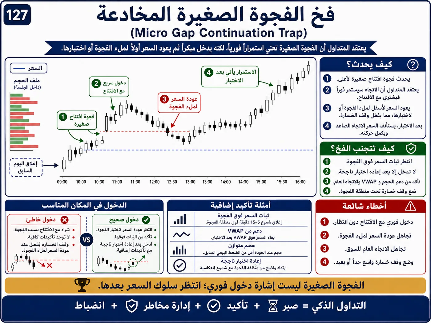 فخ التلاعب بالمؤشر عند إعادة الاختبار: شرح تداول بالسيولة والبرايس أكشن لتجنب الدخول الخاطئ
