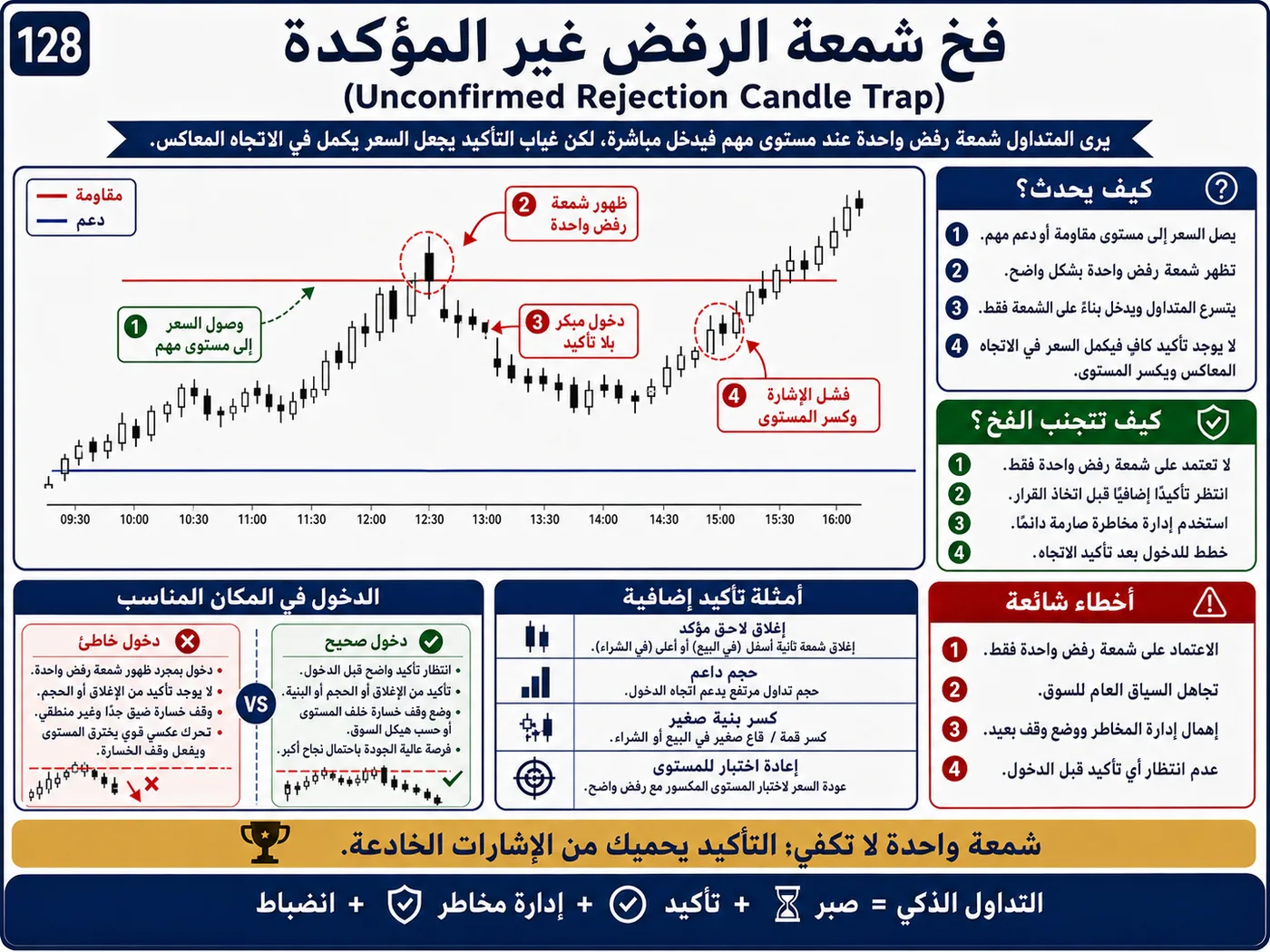 فخ الانزلاق في السيولة الضعيفة عند إعادة الاختبار: شرح تداول بالسيولة والبرايس أكشن لتجنب الدخول الخاطئ