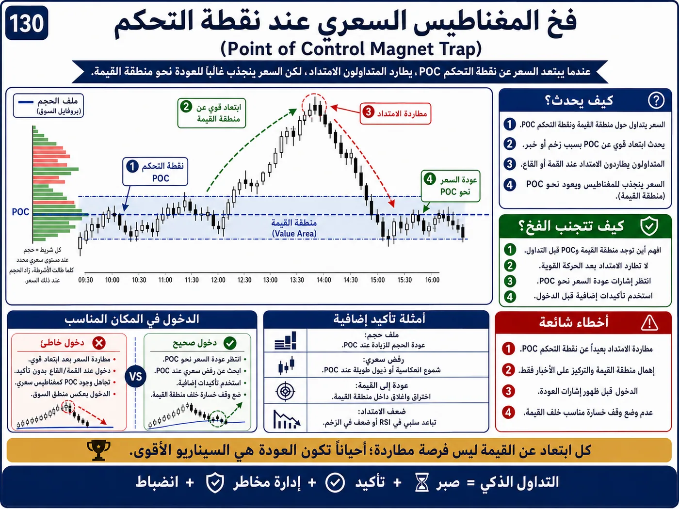 فخ إعادة الاختبار الفاشلة عند إعادة الاختبار: شرح تداول بالسيولة والبرايس أكشن لتجنب الدخول الخاطئ