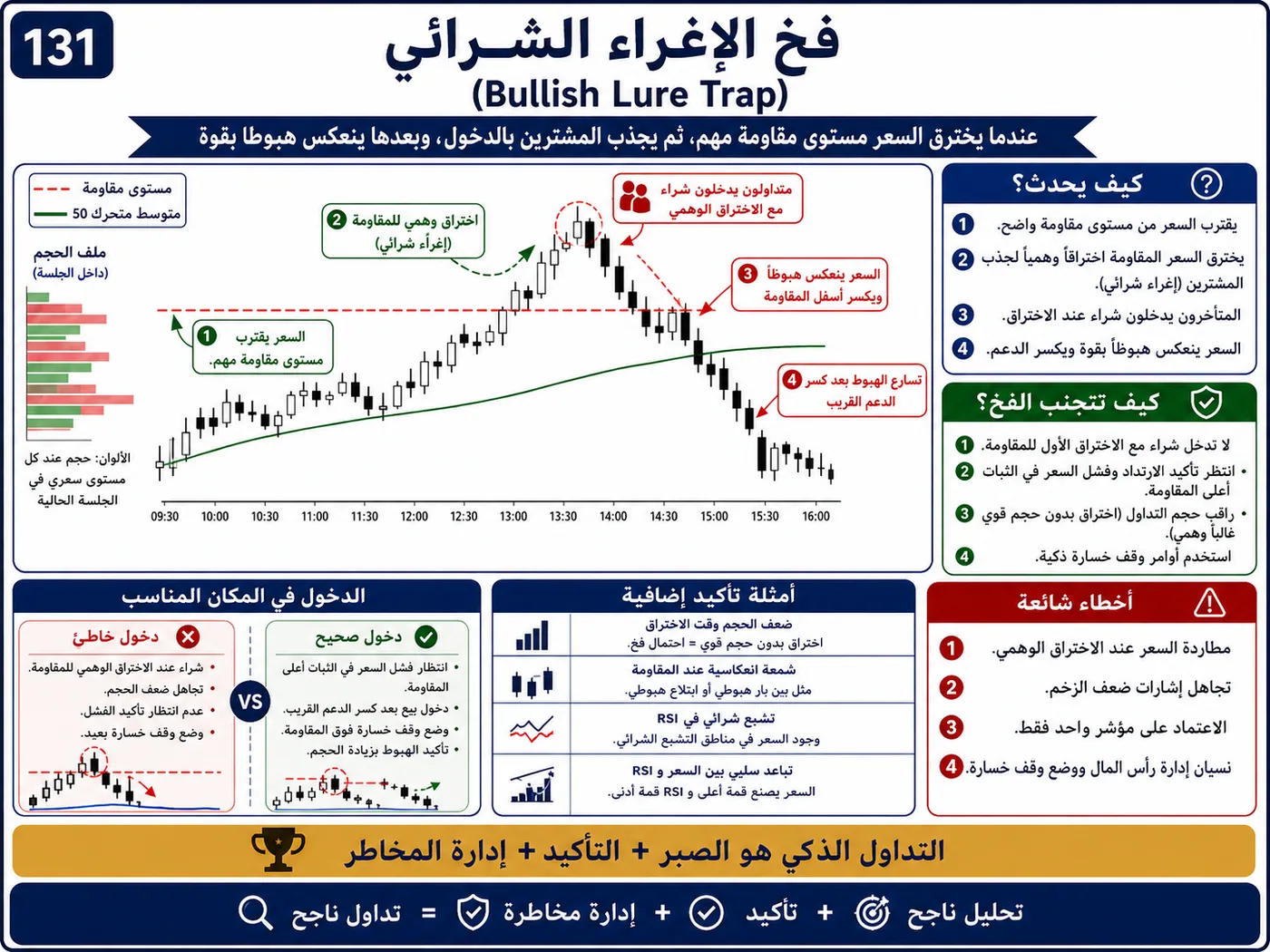 فخ الانعكاس الوهمي عند إعادة الاختبار: شرح تداول بالسيولة والبرايس أكشن لتجنب الدخول الخاطئ