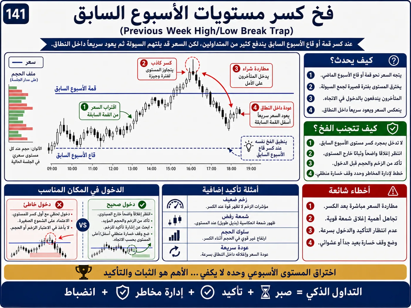 فخ الاندفاع وقت افتتاح السوق عند إعادة الاختبار: شرح تداول بالسيولة والبرايس أكشن لتجنب الدخول الخاطئ