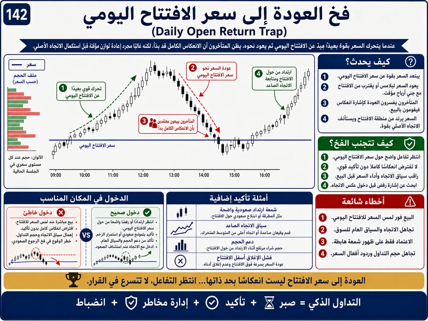 فخ الأخبار الاقتصادية عالية التأثير عند إعادة الاختبار: شرح تداول بالسيولة والبرايس أكشن لتجنب الدخول الخاطئ
