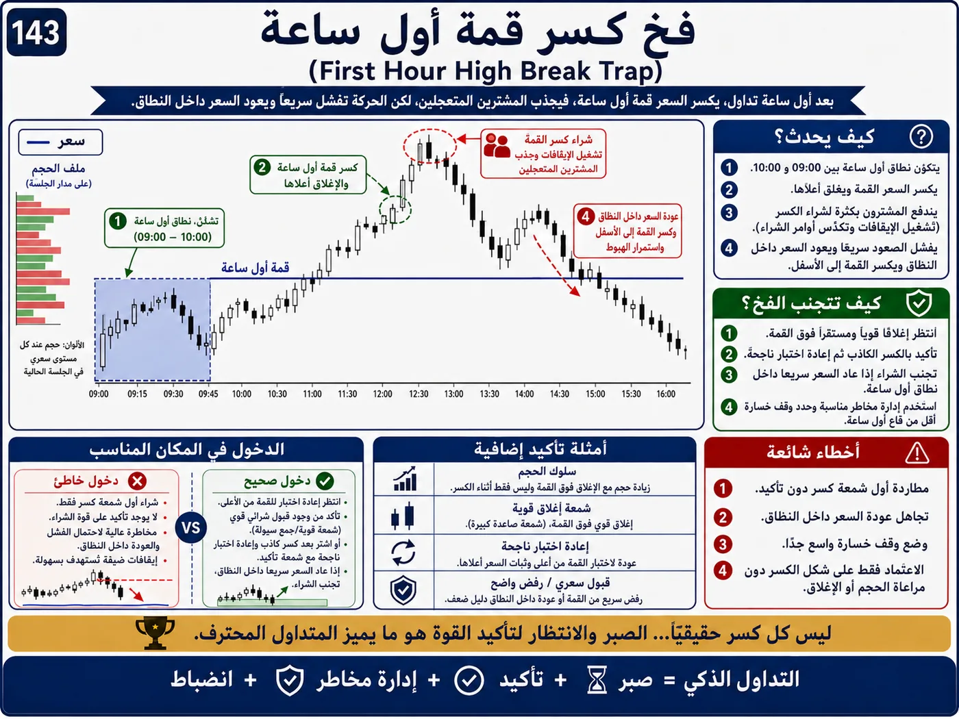 فخ وقف الخسارة الضيق عند إعادة الاختبار: شرح تداول بالسيولة والبرايس أكشن لتجنب الدخول الخاطئ