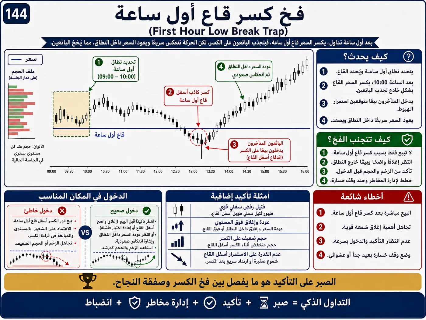 فخ التشبع الشرائي والبيعي عند إعادة الاختبار: شرح تداول بالسيولة والبرايس أكشن لتجنب الدخول الخاطئ