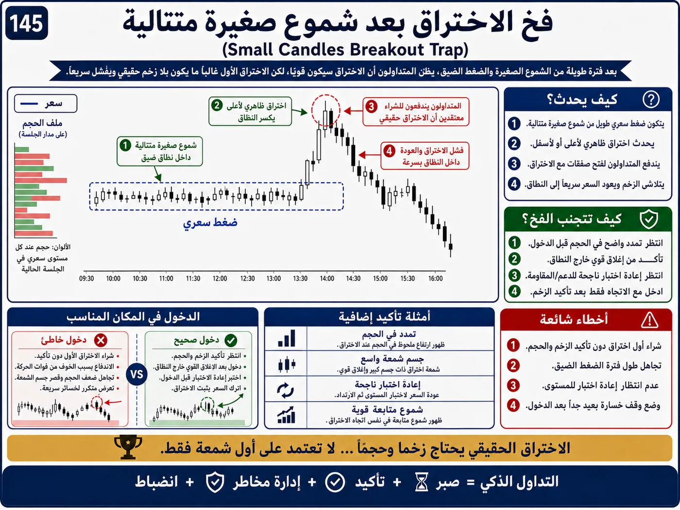 فخ كسر خط الاتجاه عند إعادة الاختبار: شرح تداول بالسيولة والبرايس أكشن لتجنب الدخول الخاطئ