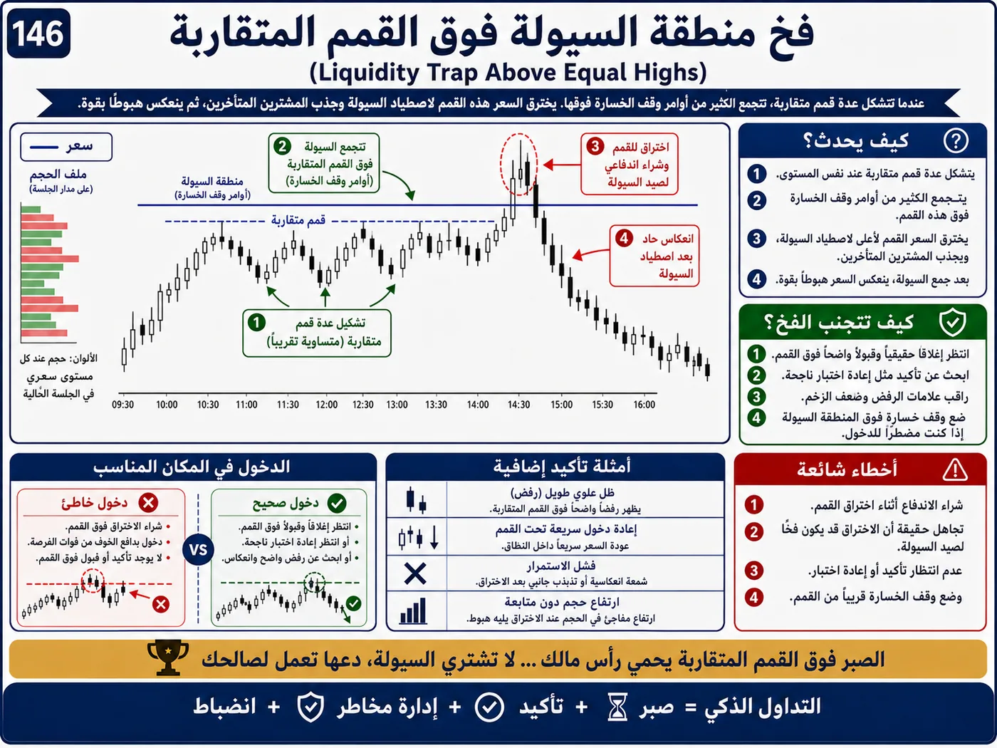 فخ الدعم والمقاومة الواضحة جدا عند إعادة الاختبار: شرح تداول بالسيولة والبرايس أكشن لتجنب الدخول الخاطئ