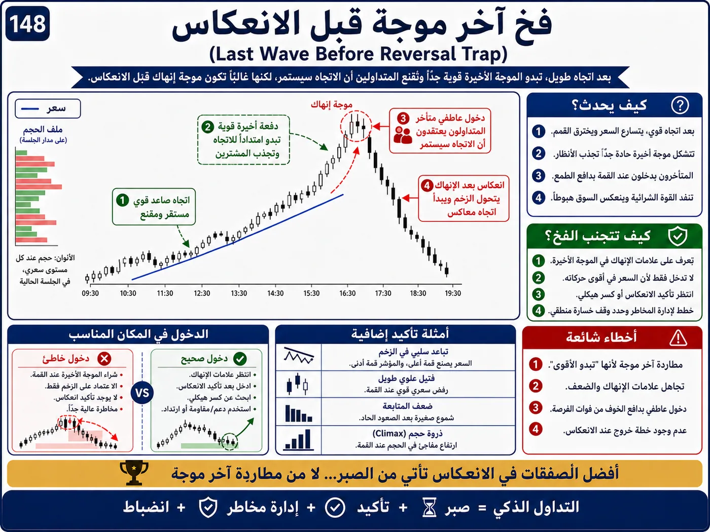 فخ منطقة العرض والطلب عند إعادة الاختبار: شرح تداول بالسيولة والبرايس أكشن لتجنب الدخول الخاطئ