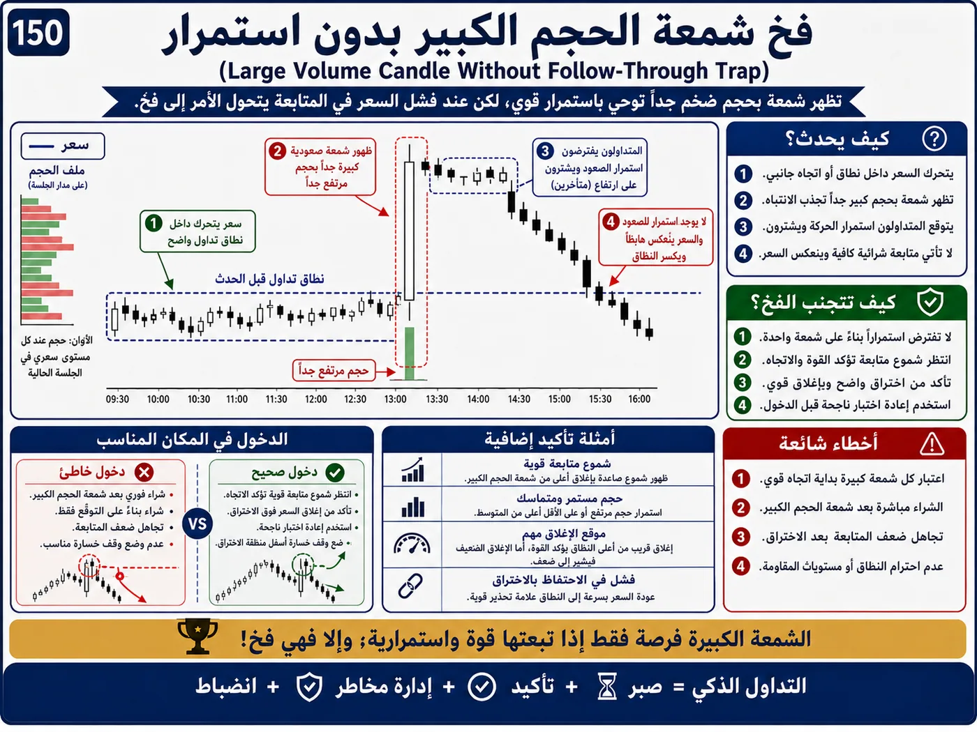 فخ الاختراق الكاذب فوق المقاومة على الفريمات القصيرة: شرح تداول بالسيولة والبرايس أكشن لتجنب الدخول الخاطئ