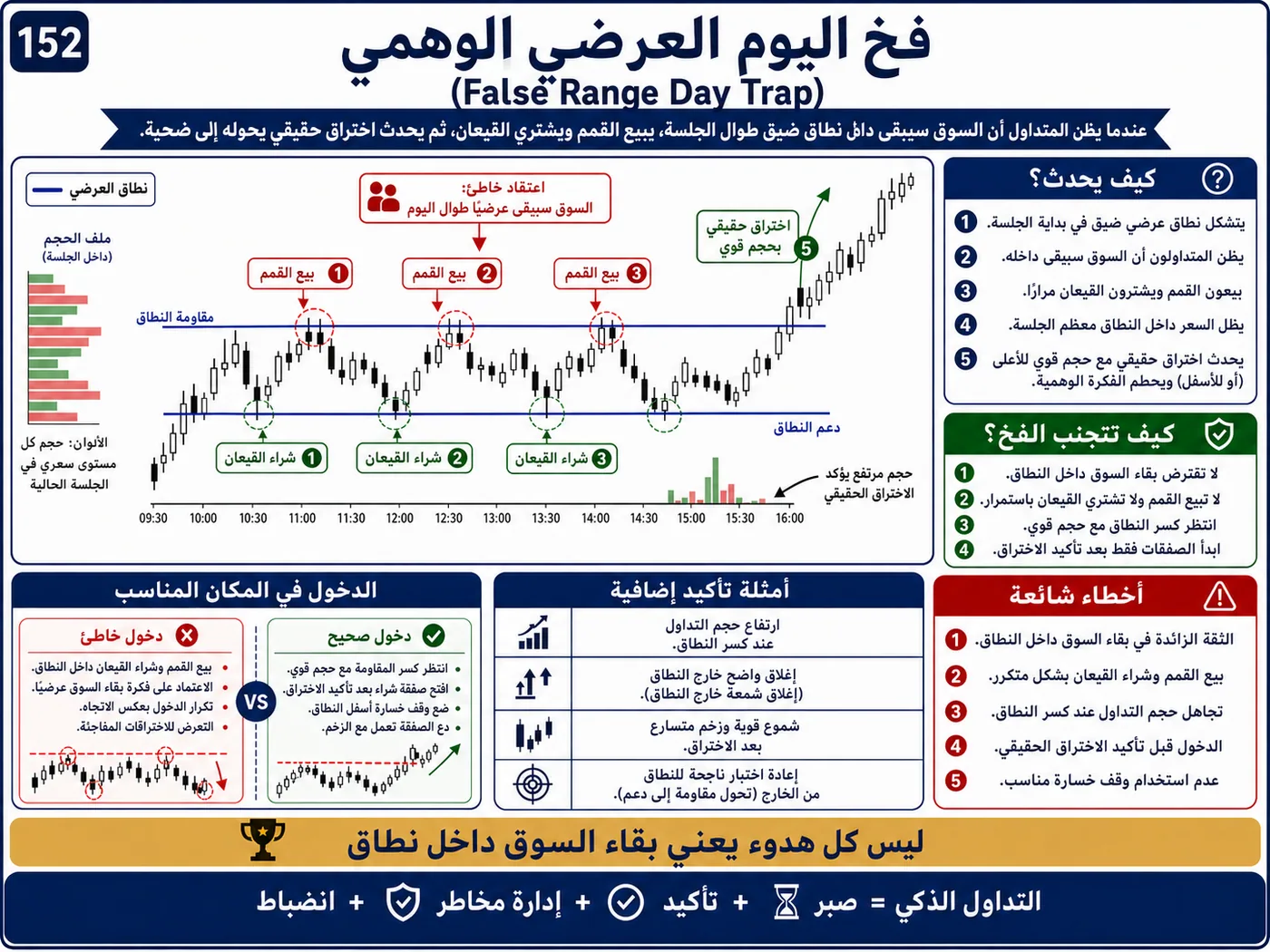 فخ سحب السيولة فوق القمم على الفريمات القصيرة: شرح تداول بالسيولة والبرايس أكشن لتجنب الدخول الخاطئ
